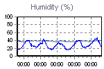 Humidity Graph Thumbnail