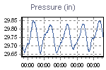 Pressure Graph Thumbnail