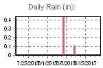 Daily Rain Graph Thumbnail