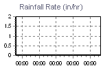 Rain Graph Thumbnail