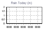 Today's Rainfall Graph Thumbnail