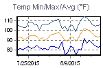 Temp Min/Max Graph Thumbnail