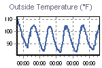 Temperature Graph Thumbnail