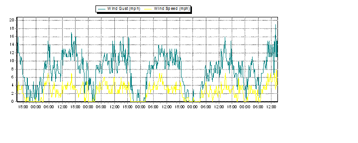 Weather Graphs