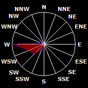 Wind Distribution