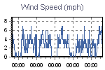 Wind Graph Thumbnail